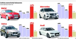 BMW sprzedało u nas najwięcej aut luksusowych