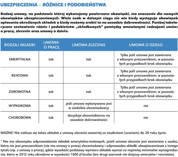 Czy umowy cywilnoprawne to naprawdę umowy śmieciowe?