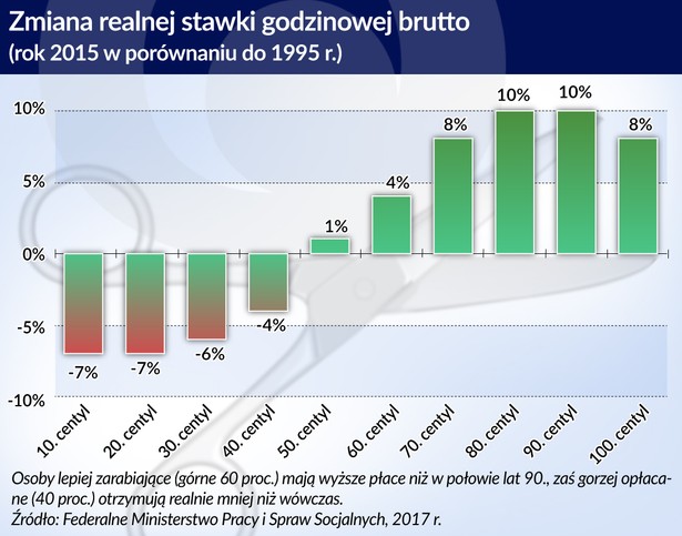 Zmiana realnej stawki godzinowej