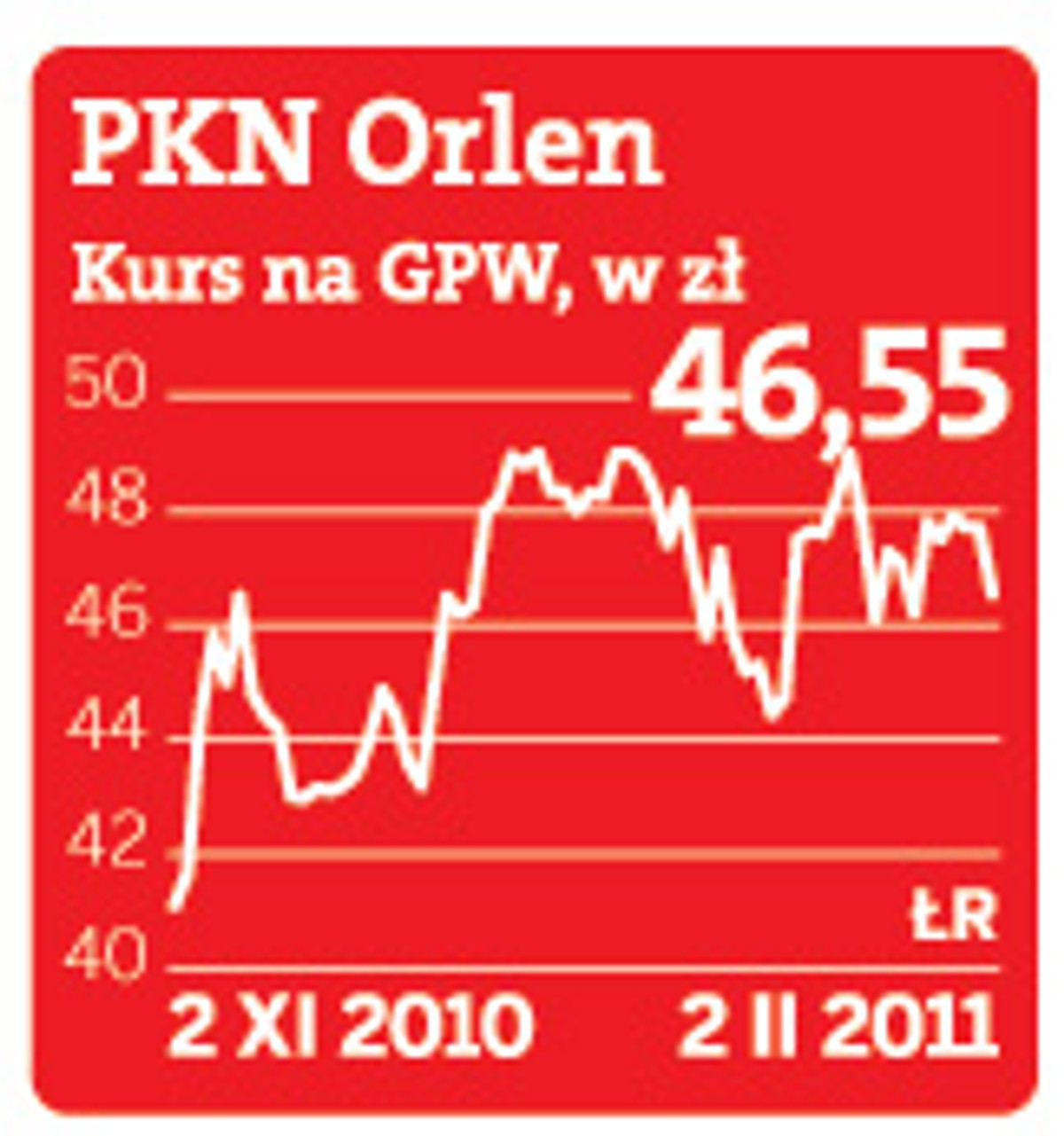 Kurs akcji PKN Orlen na GPW