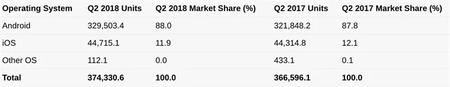 Udział systemów mobilnych w drugim kwartale 2018 roku