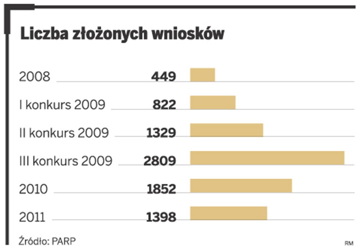 Liczba złożonych wniosków
