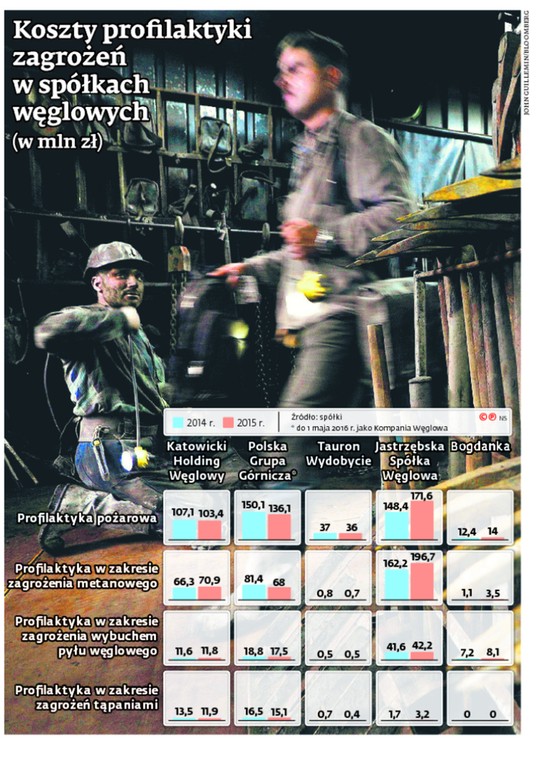 Koszty profilaktyki zagrożeń w spółkach węglowych