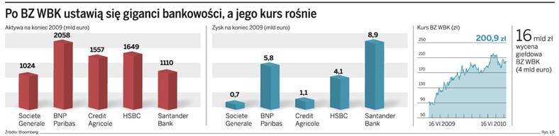 Po BZ WBK ustawia się giganci bankowości, a jego kurs rośnie