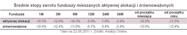 Średnie stopy zwrotu funduszy mieszanych aktywnej alokacji i zrównoważonych