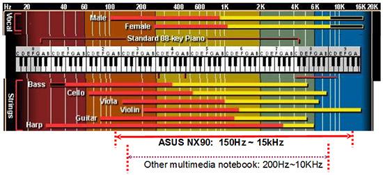 Porównanie zakresu częstotliwości przenoszonych przez ASUS-a NX90 i jego konkurencję