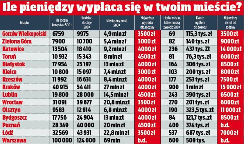 Cała prawda o wypłatach 500+