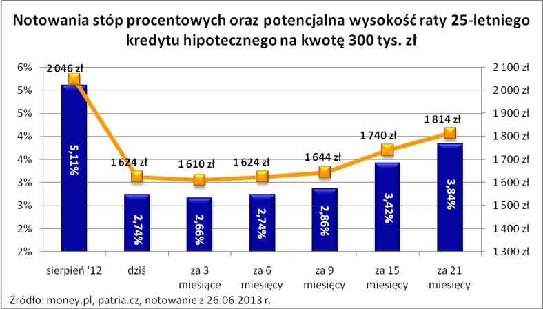 Notowania stóp procentowych oraz potencjalna wysokość raty 25-letniego kredytu hipotecznego na kwotę 300 tys. zł