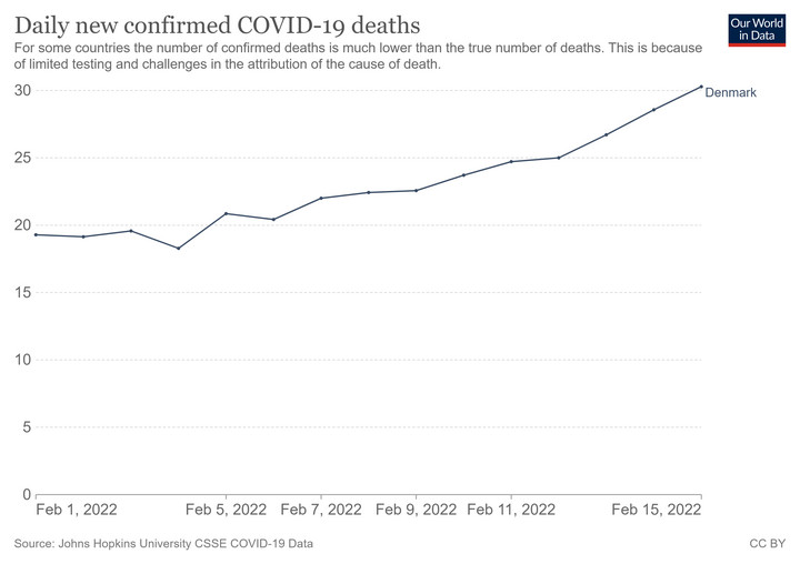 Koronawirus w Danii: dzienna liczba zgonów między 1 a 15 lutego 2022 r.