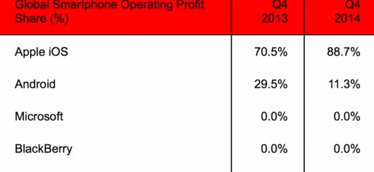 Apple zgarnia większość profitów z rynku smartfonów