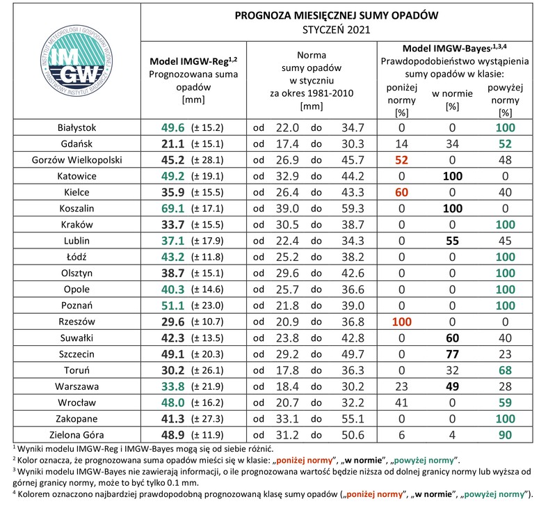 Zestawienie prognozy miesięcznej sumy opadów w styczniu 2021 r. na podstawie modelu IMGW-Reg oraz IMGW-Bayes dla wybranych miast w Polsce