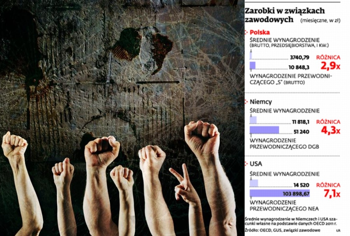 Zarobki liderów związków zawodowych: biedny jak szef Solidarności?
