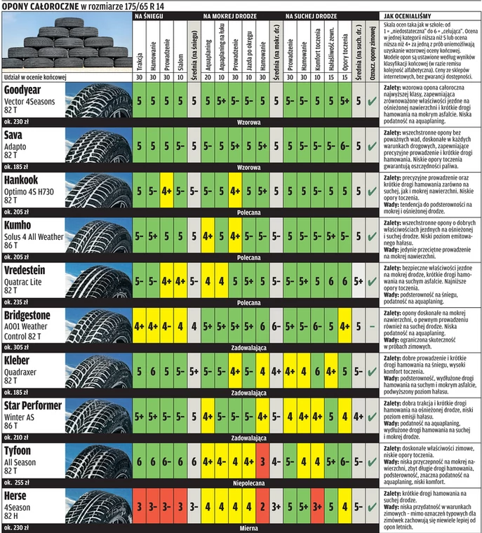 Test opon całorocznych w rozmiarze 175/65 R14: czy są gotowe na wszystko?