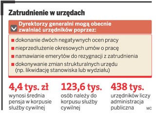 Redukcja nie odstrasza urzędników. Na jedno miejsce zgłasza się kilkuset kandydatów