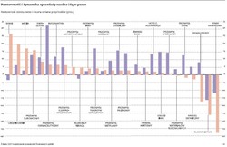 Wyniki spółek na GPW: 2012 rok wypadł słabo, branże notują minusy