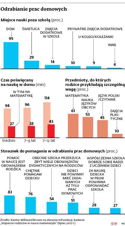 Odrabianie prac domowych