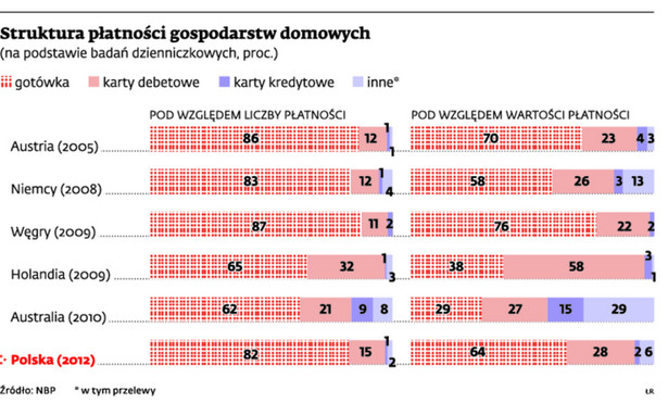 Struktura płatności gospodarstw domowych