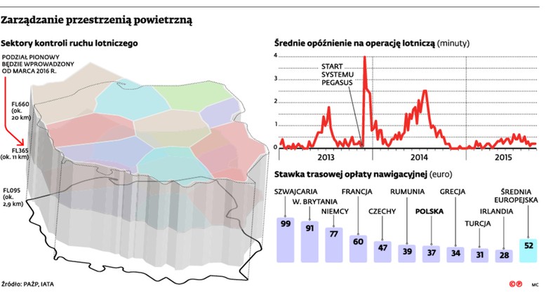 Zarządzanie przestrzenią powietrzną