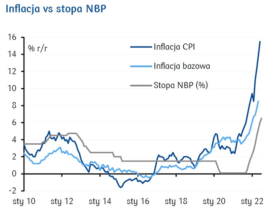 Średnia inflacja w całym roku może sięgnąć ponad 13 proc. To wyraźnie wyżej niż cel inflacyjny wynoszący 2,5 proc. z przedziałem wahań +/- 1 pkt proc.