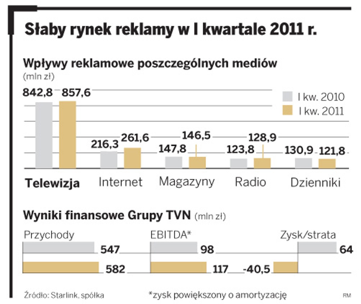 Słaby rynek reklamy w I kwartale 2011 r.