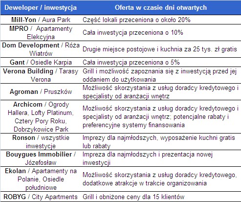 Oferta w czasie dni otwartych