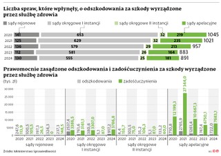 Liczba spraw, które wpłynęły, o odszkodowania za szkody wyrządzone przez służbę zdrowia