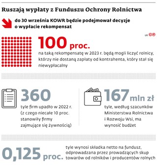 Ruszają wypłaty z Funduszu Ochrony Rolnictwa