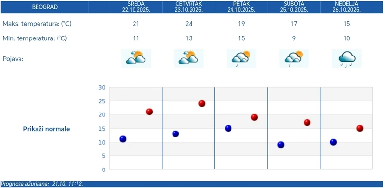 RHMZ vremenska prognoza za pet dana za Beograd