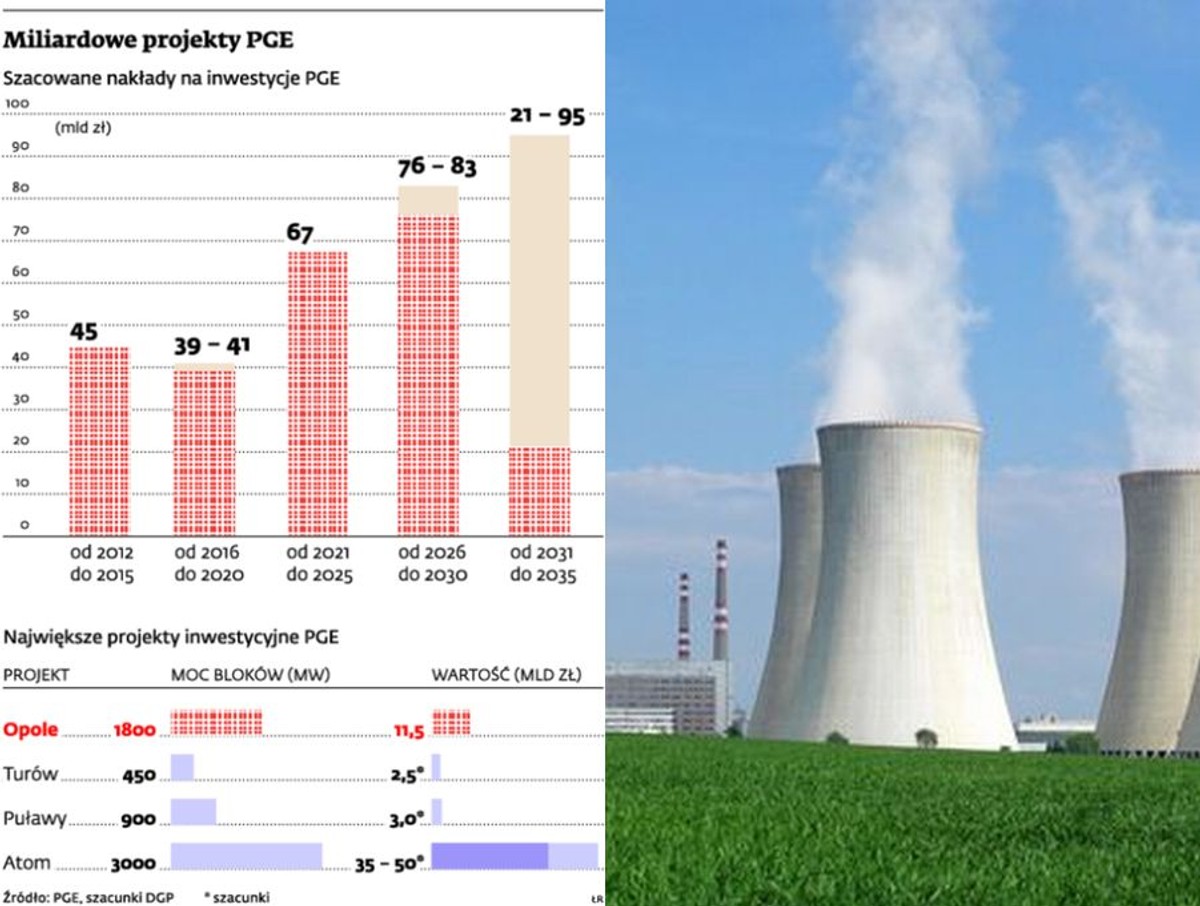 Miliardowe projekty PGE
