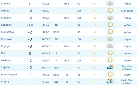 qaOk9kpTURBXy8xNDQyNTAwZjNhYjVlOGE3YjM3YjhiYTEwYWQxNjIxMC5wbmeRkwLNAcIA3gACoTAFoTEC (MAPA) NAJNOVIJE UPOZORENJE RHMZ U ovom delu Srbije temperatura sutra pada na skoro -20 STEPENI! Popaljeni meteoalarmi zbog OPASNOG VREMENA, slede temperaturni ŠOKOVI