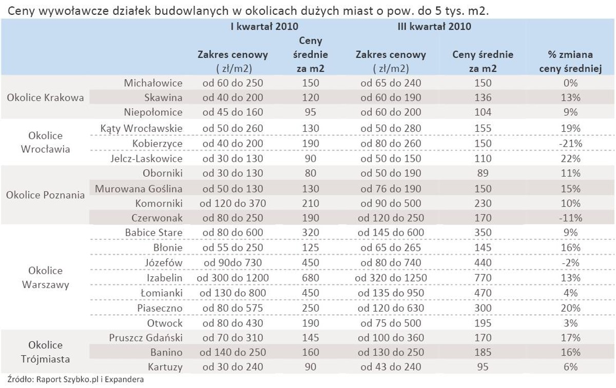 Ceny wywoławcze działek budowlanych w okolicach dużych miast o pow. do 5 tys. m2.
