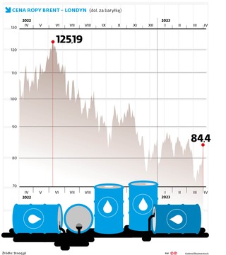 Cena ropy brent - Londyn