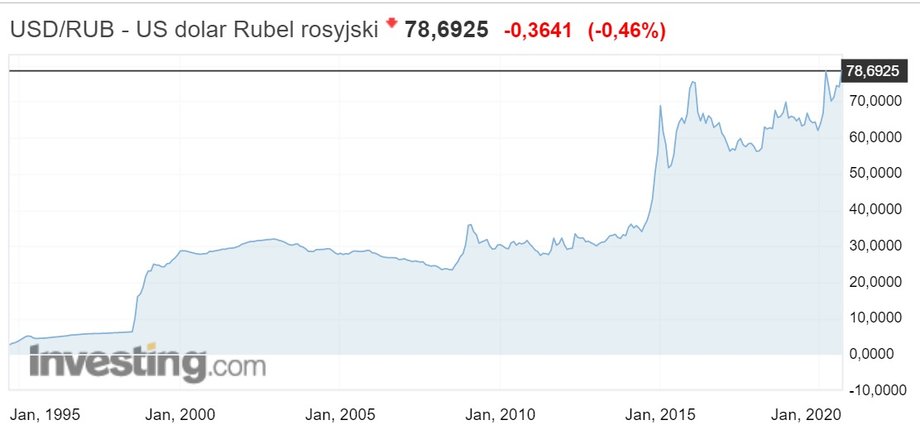 Kurs rubla do dolara amerykańskiego