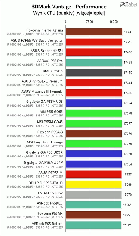 W wynikach testu CPU Foxconn Inferno Katana przewodzi stawce