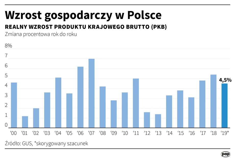 Realny wzrost PKB