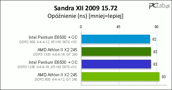 Podobnie wygląda sytuacja w przypadku opóźnień w dostępie do pamięci (AMD zyskuje z DDR3, Intel – nie)