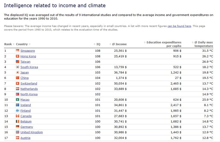 Na listi koju je objavio sajt "World data" azijske zemlje ubedljivo imaju najveći državni IQ