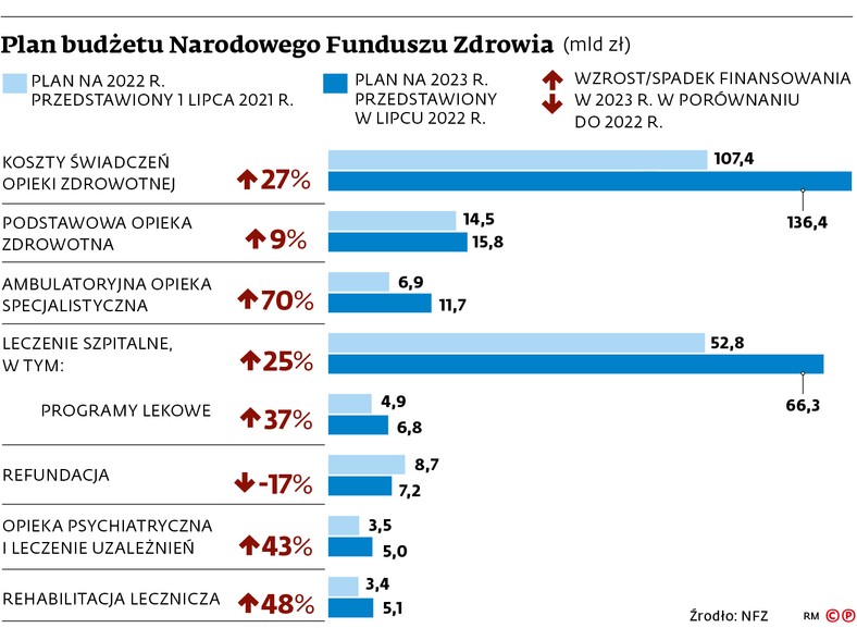 Plan budżetu Narodowego Funduszu Zdrowia