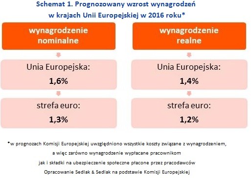 Schemat 1. Prognozowany wzrost wynagrodzeń w krajach Unii Europejskiej w 2016 roku