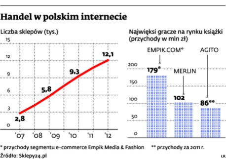 Handel w polskim internecie