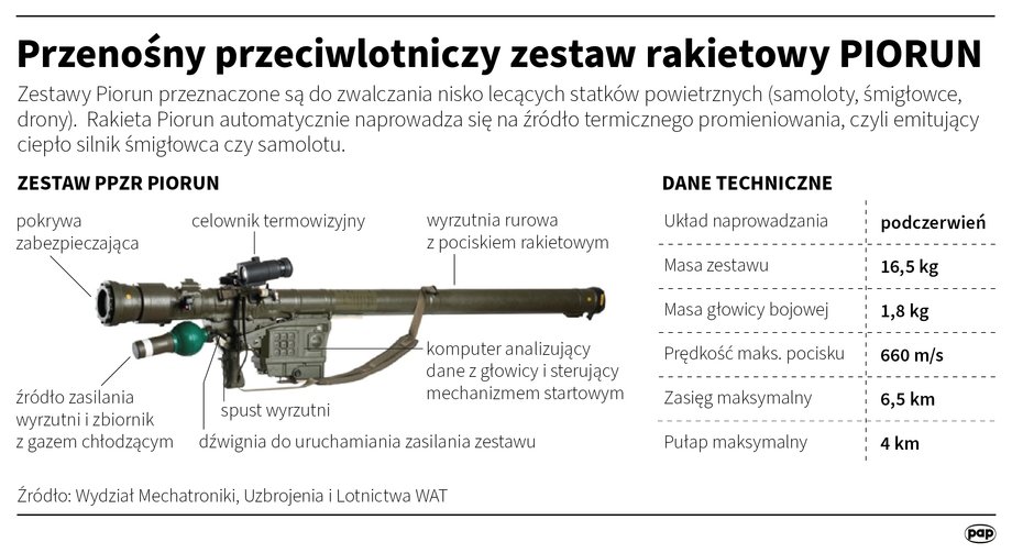 PPZR Piorun  - na pociskach tego zestawu opiera się program Pilica