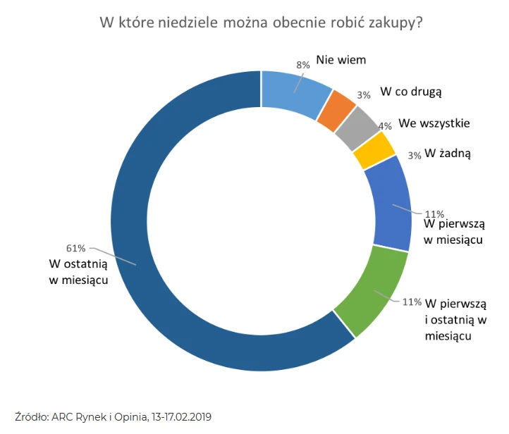 W które niedziele można robić zakupy