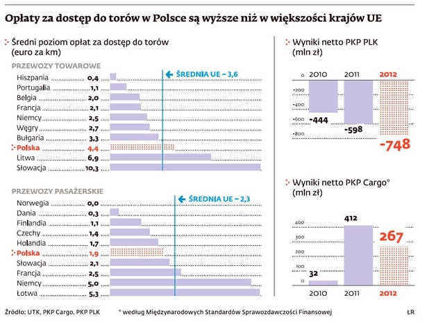 Opłaty za dostęp do torów