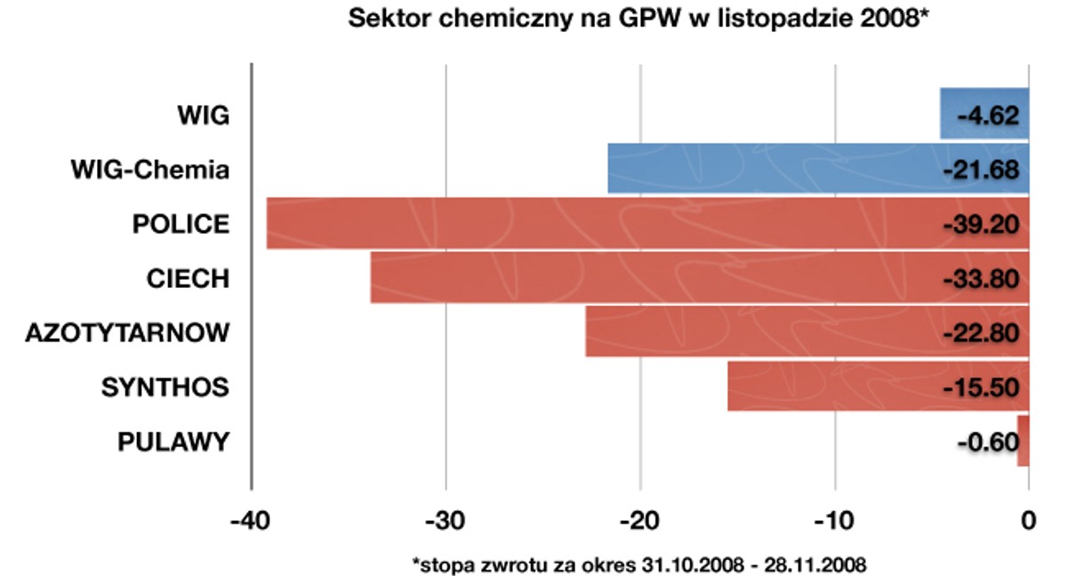 Stopa zwrotu WIG-Chemia w listopadzie
