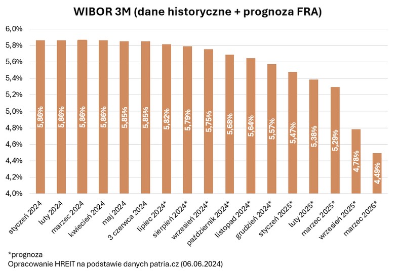 WIBOR 3M