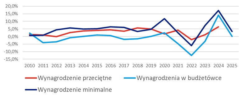 Źródło: opracowanie własne na podstawie danych GUS, Konfederacja Lewiatan