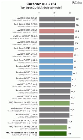 Phenom Ii X6 1045t Test Jak Sie Dzis Sprawuje Szesciordzeniowy Phenom Ii