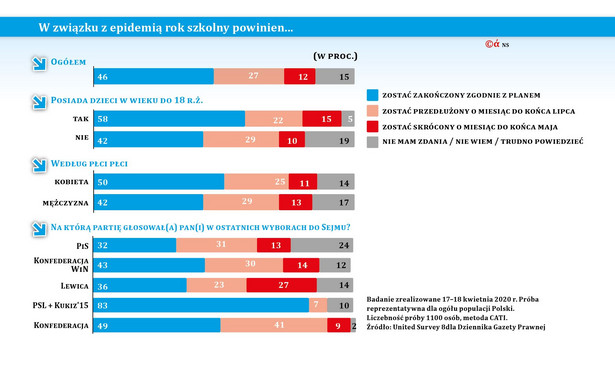 Polacy woleliby przedłużyć rok szkolny niż go skracać [SONDAŻ dla DGP]
