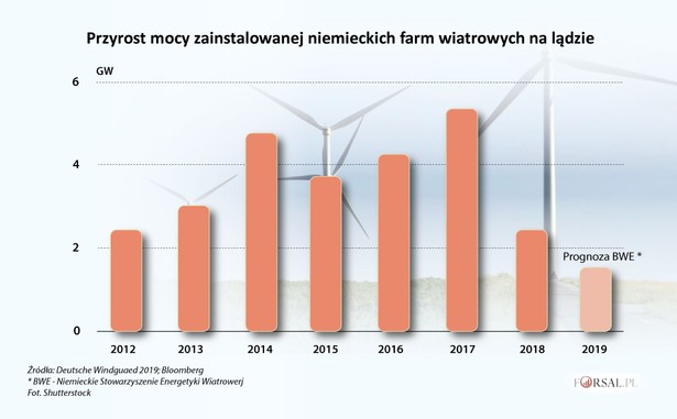 Przyrost mocy zainstalowanej niemieckich farm wiatrowych na lądzie