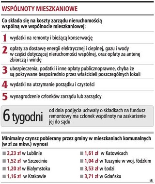 Gminy muszą remontować bloki wspólnotom